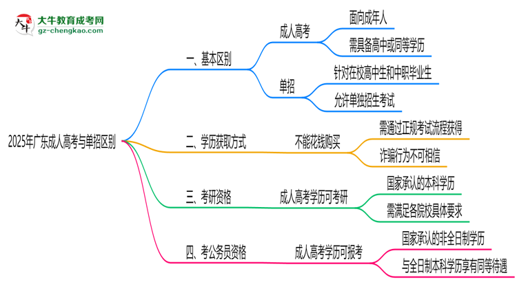 2025年廣東成人高考與單招區(qū)別：適合人群分析思維導(dǎo)圖