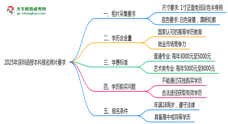 2025年深圳函授本科報(bào)名照片要求：尺寸+底色思維導(dǎo)圖