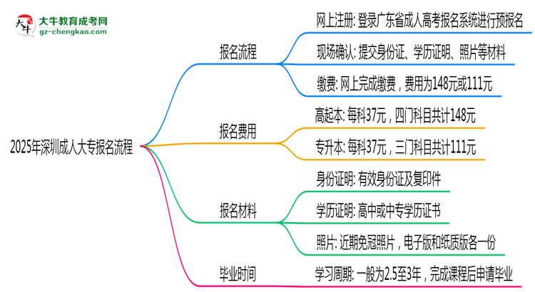 2025年深圳成人大專(zhuān)報(bào)名流程:從注冊(cè)到繳費(fèi)全指南思維導(dǎo)圖