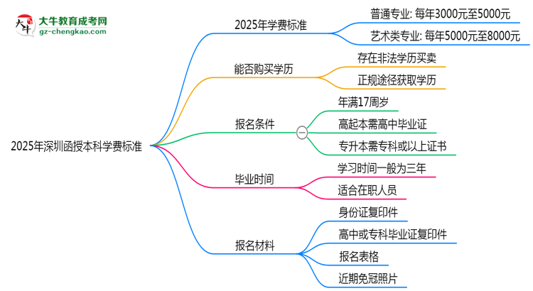2025年深圳函授本科學(xué)費(fèi)標(biāo)準(zhǔn)：總費(fèi)用需要多少錢？思維導(dǎo)圖