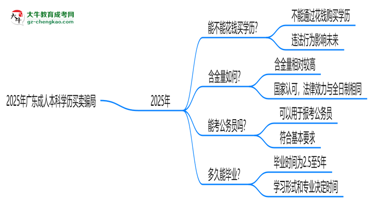 2025年廣東成人本科學(xué)歷買賣騙局！官方嚴(yán)打公告思維導(dǎo)圖