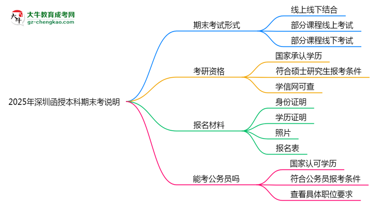 2025年深圳函授本科期末考線上/線下模式說明思維導圖