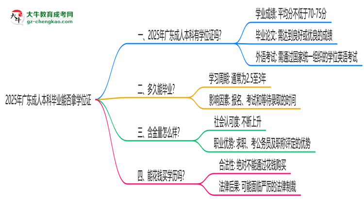 2025年廣東成人本科畢業(yè)能否拿學位證？官方申請條件思維導圖