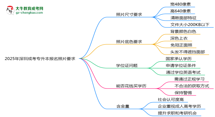2025年深圳成考專升本報名照片要求：尺寸+底色思維導(dǎo)圖