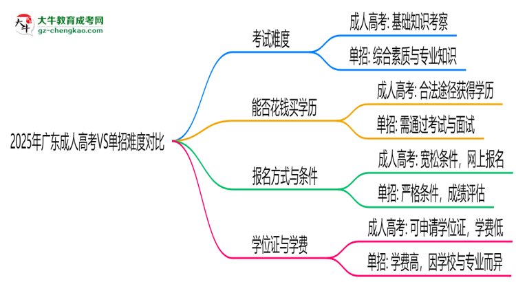 2025年廣東成人高考VS單招難度對比:哪個更簡單?思維導圖