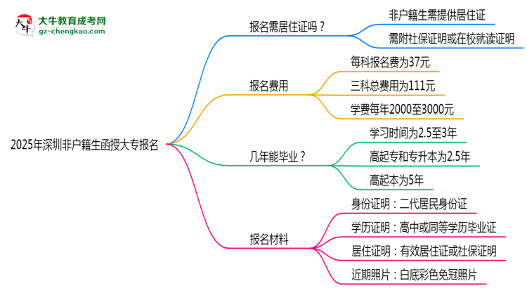 2025年深圳非戶籍生函授大專報(bào)名需居住證嗎？思維導(dǎo)圖