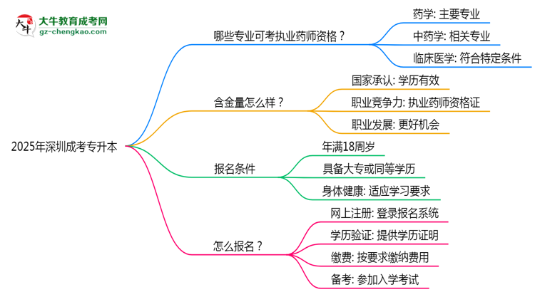 2025年深圳成考專升本哪些專業(yè)可考執(zhí)業(yè)藥師資格？思維導(dǎo)圖