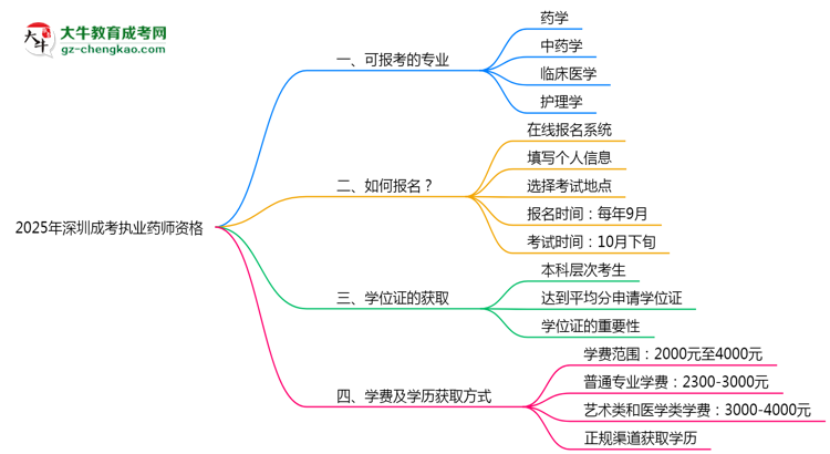 2025年深圳成考哪些專業(yè)可考執(zhí)業(yè)藥師資格?思維導圖