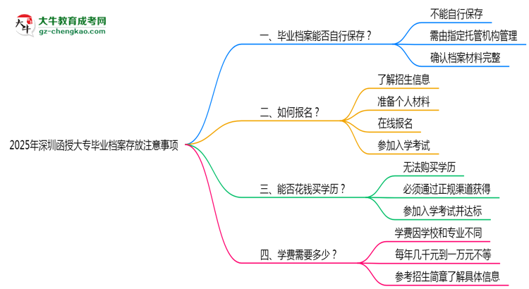 2025年深圳函授大專畢業(yè)檔案存放注意事項(xiàng)思維導(dǎo)圖
