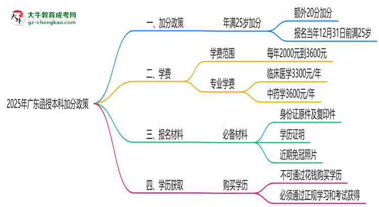 2025年廣東函授本科加分政策：25歲自動加20分？思維導(dǎo)圖