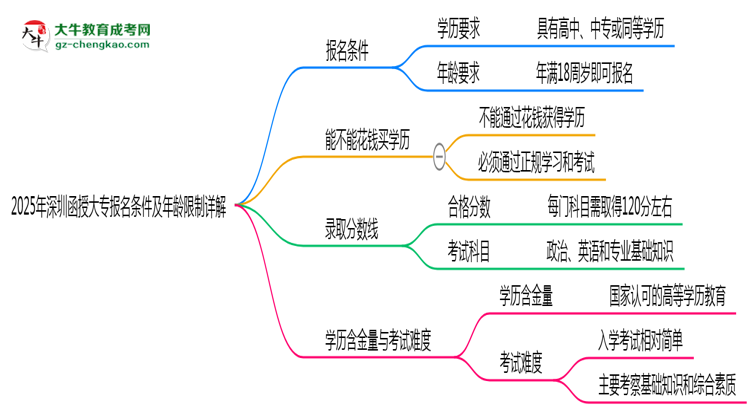 2025年深圳函授大專報名條件及年齡限制詳解思維導圖