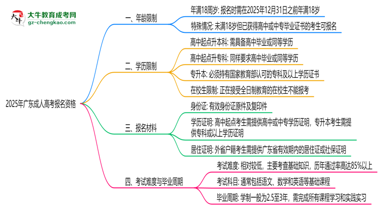 2025年廣東成人高考報名資格:年齡/學歷限制詳解思維導圖