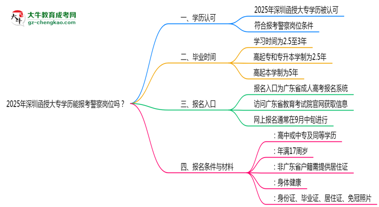 2025年深圳函授大專學(xué)歷能報考警察崗位嗎？思維導(dǎo)圖