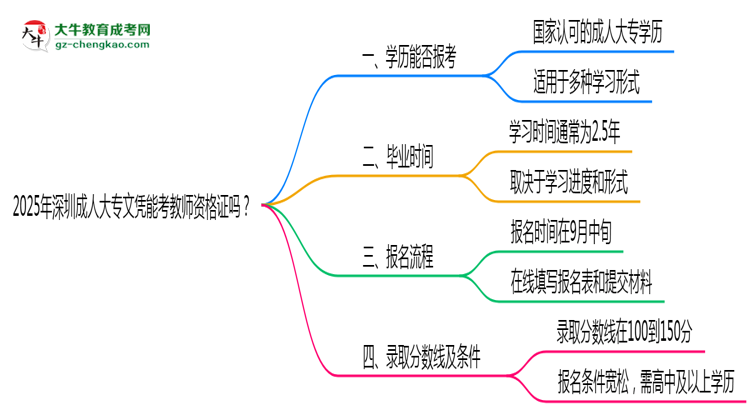 2025年深圳成人大專文憑能考教師資格證嗎？思維導(dǎo)圖