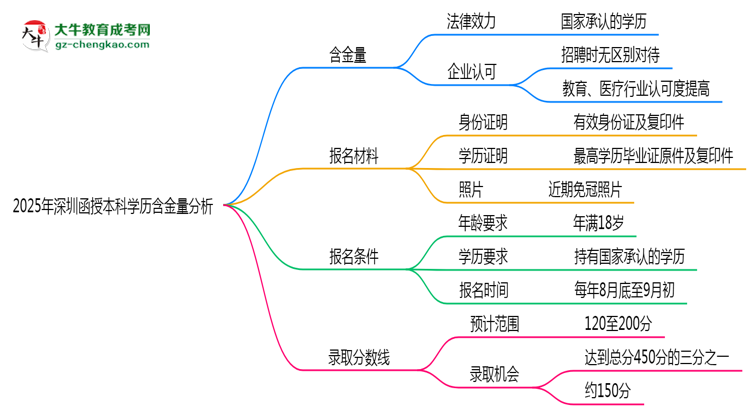 2025年深圳函授本科學(xué)歷含金量:企業(yè)認(rèn)可度分析思維導(dǎo)圖