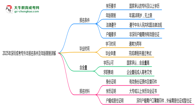 2025年深圳成考專升本報名條件及年齡限制詳解思維導圖