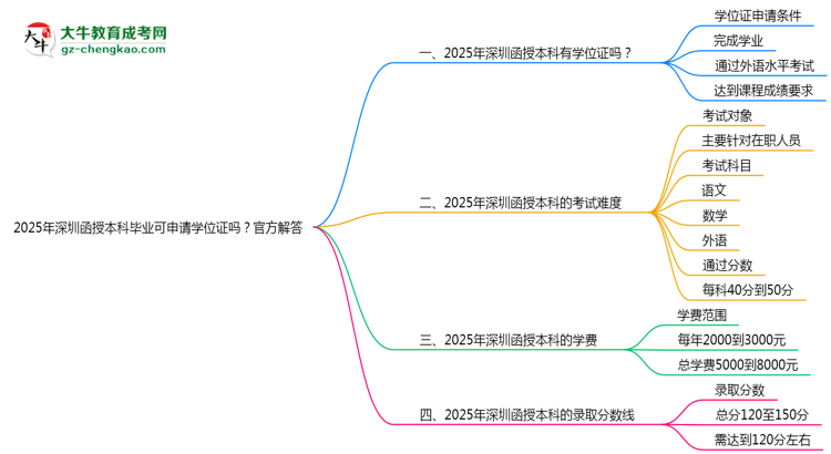 2025年深圳函授本科畢業(yè)可申請學(xué)位證嗎？官方解答思維導(dǎo)圖