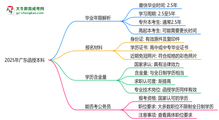 2025年廣東函授本科最快多久拿證?畢業(yè)年限解析思維導(dǎo)圖