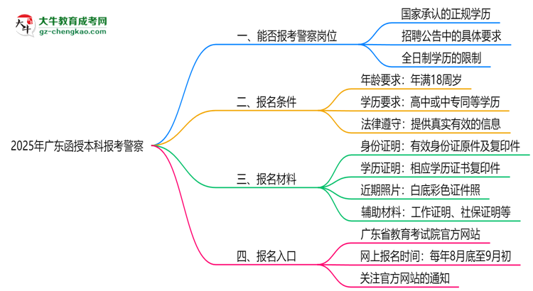 2025年廣東函授本科學(xué)歷能考警察嗎？崗位限制思維導(dǎo)圖