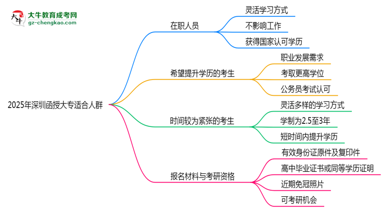 2025年深圳哪些人適合報函授大專？3類人群推薦思維導圖