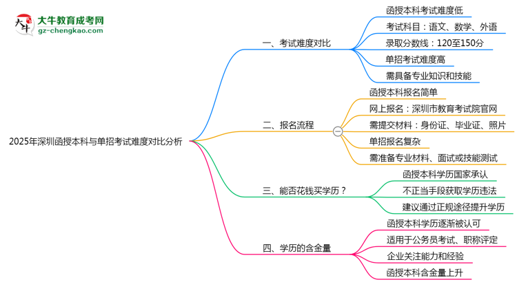 2025年深圳函授本科與單招考試難度對(duì)比分析思維導(dǎo)圖