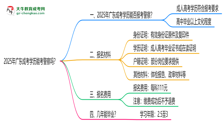 2025年廣東成考學(xué)歷能考警察嗎？崗位限制思維導(dǎo)圖