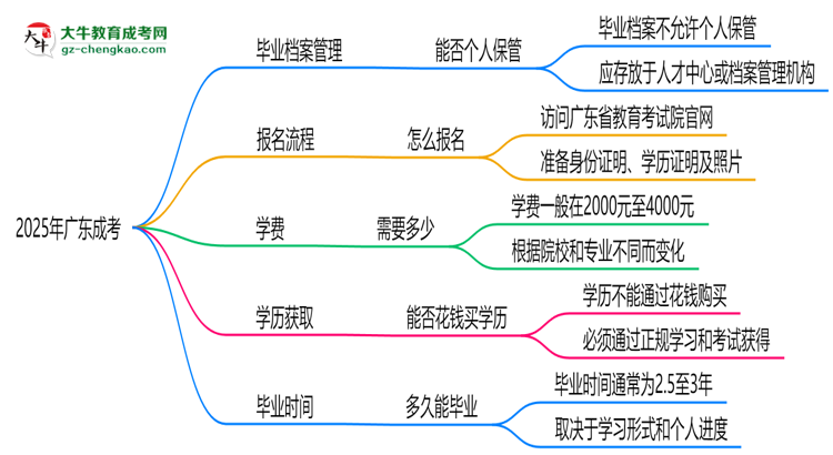 2025年廣東成考畢業(yè)檔案能否個(gè)人保管？思維導(dǎo)圖