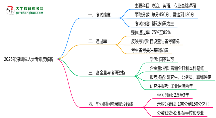 2025年深圳成人大專難度解析：通過率有多高？思維導(dǎo)圖
