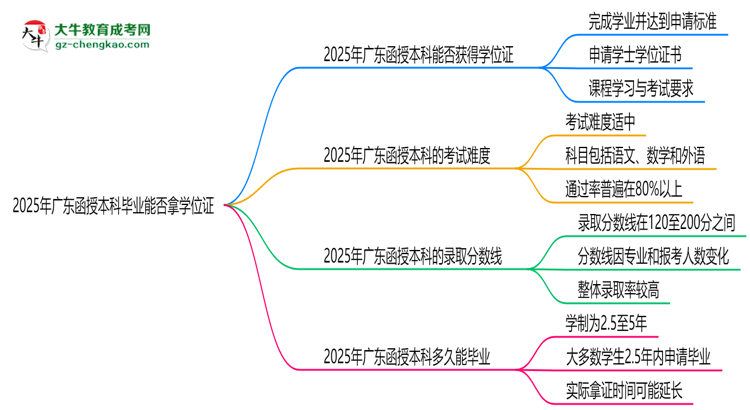 2025年廣東函授本科畢業(yè)能否拿學(xué)位證？官方申請條件思維導(dǎo)圖
