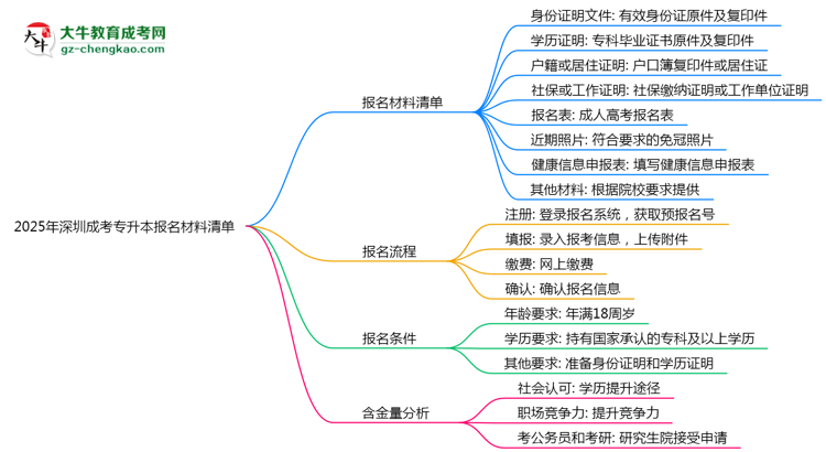 2025年深圳成考專升本報(bào)名材料清單（附模板下載）思維導(dǎo)圖