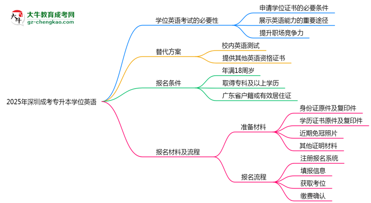 2025年深圳成考專升本學(xué)位英語(yǔ)是否必考？替代方案思維導(dǎo)圖