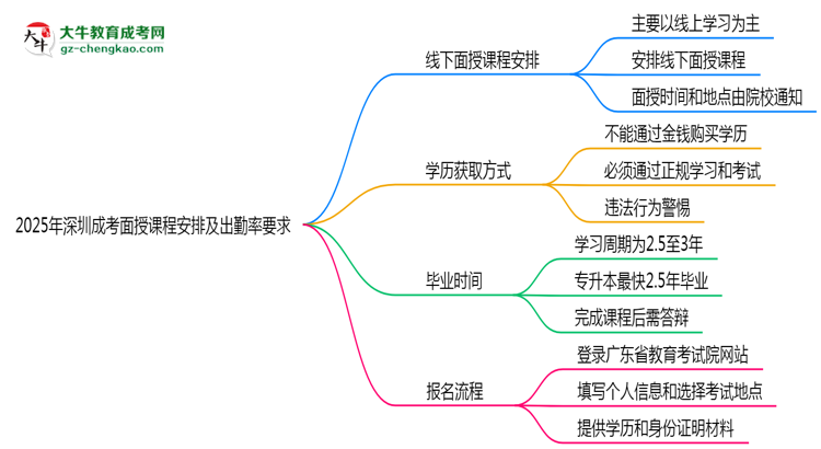 2025年深圳成考面授課程安排及出勤率要求思維導(dǎo)圖