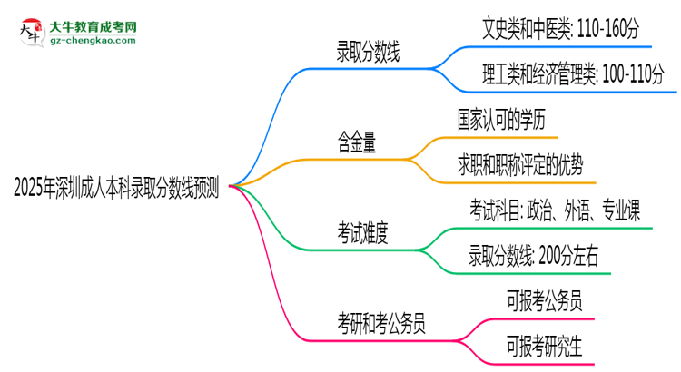2025年深圳成人本科錄取分?jǐn)?shù)線預(yù)測：最低多少分？思維導(dǎo)圖