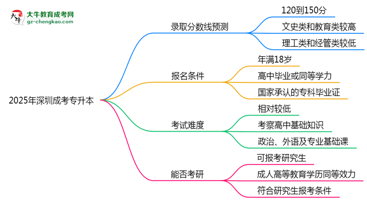 2025年深圳成考專升本錄取分?jǐn)?shù)線預(yù)測(cè)：最低多少分？思維導(dǎo)圖