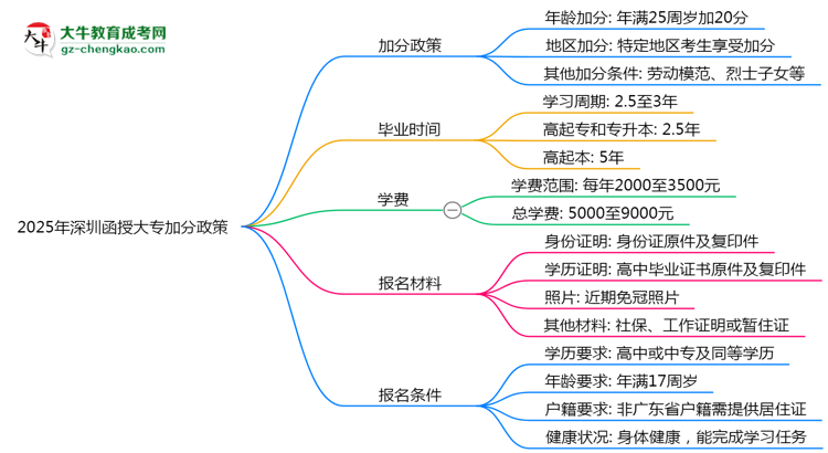 2025年深圳函授大專加分政策:最高可加20分條件思維導(dǎo)圖