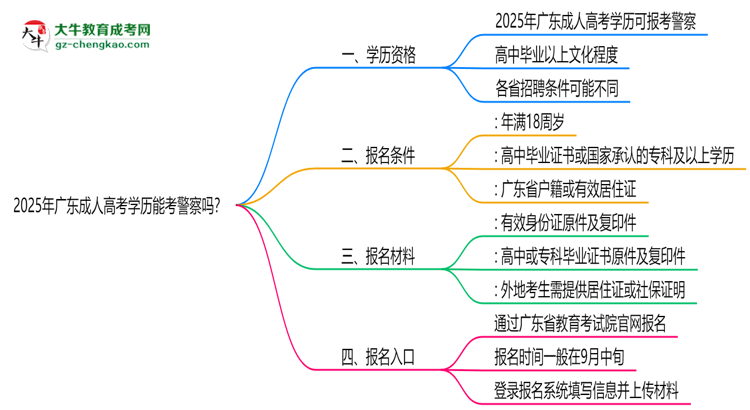 2025年廣東成人高考學(xué)歷能考警察嗎？崗位限制思維導(dǎo)圖