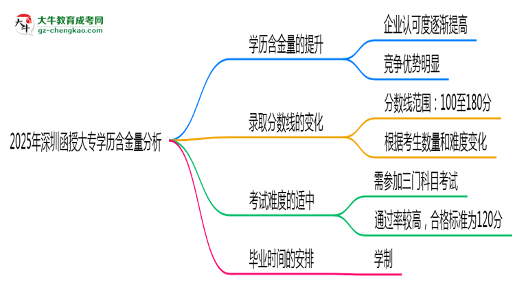 2025年深圳函授大專學(xué)歷含金量：企業(yè)認(rèn)可度分析思維導(dǎo)圖