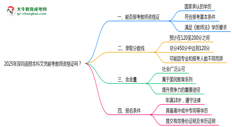 2025年深圳函授本科文憑能考教師資格證嗎？思維導圖