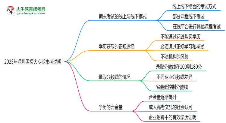 2025年深圳函授大專(zhuān)期末考線上/線下模式說(shuō)明思維導(dǎo)圖