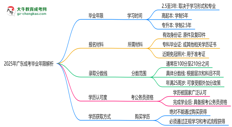2025年廣東成考最快多久拿證？畢業(yè)年限解析思維導(dǎo)圖