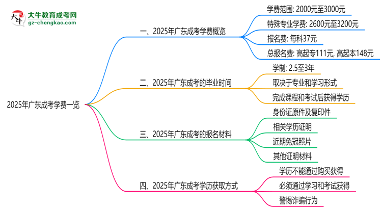 2025年廣東成考學費一覽:總費用+分期政策說明思維導圖