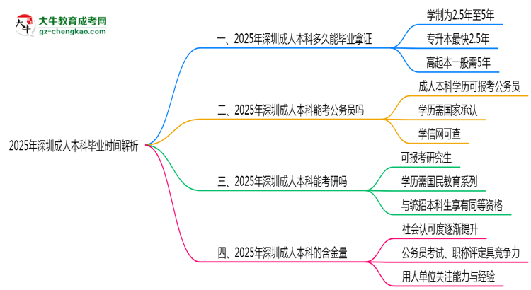 2025年深圳成人本科最快多久拿證？畢業(yè)時(shí)間解析思維導(dǎo)圖