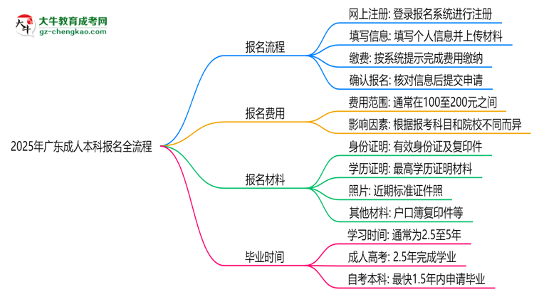 2025年廣東成人本科報名全流程(附官網(wǎng)操作截圖)思維導(dǎo)圖