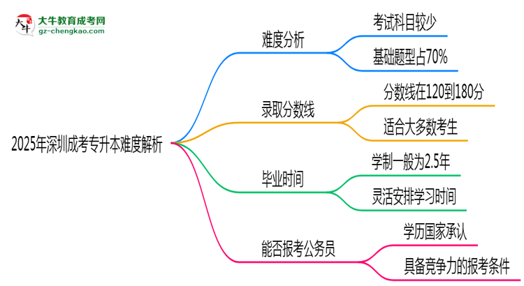 2025年深圳成考專升本難度解析：通過率有多高？思維導(dǎo)圖