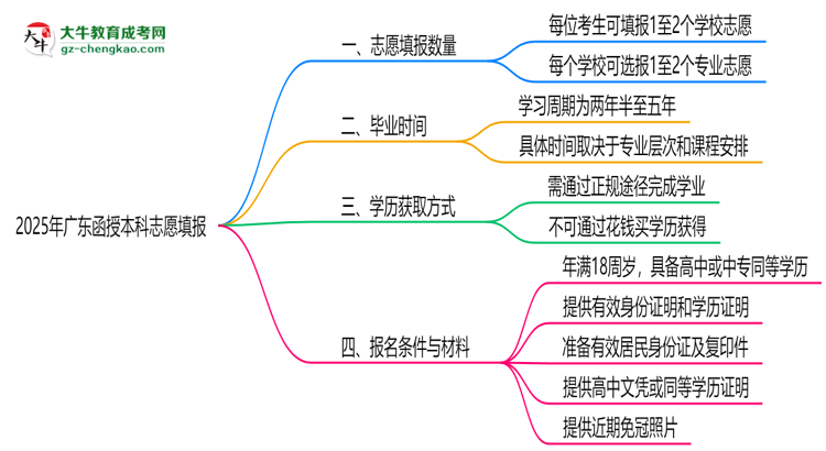2025年廣東函授本科志愿填報數(shù)量及修改規(guī)則思維導(dǎo)圖
