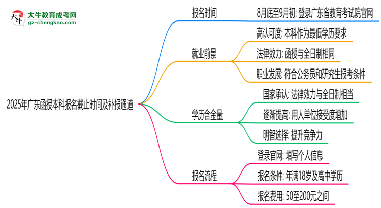 2025年廣東函授本科報(bào)名截止時(shí)間及補(bǔ)報(bào)通道思維導(dǎo)圖
