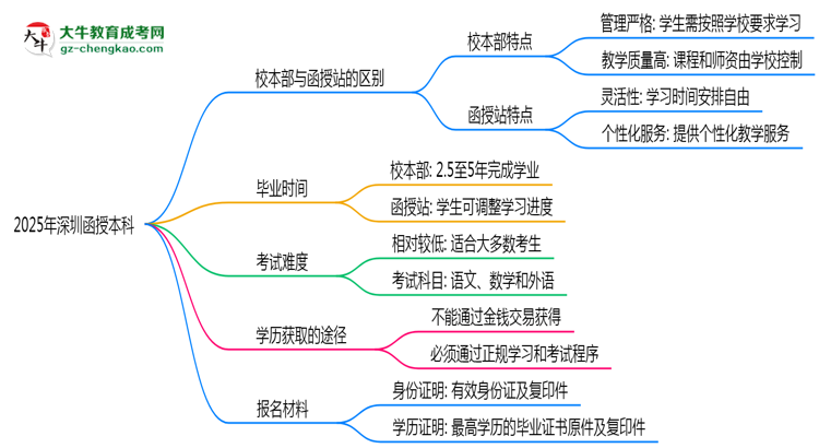 2025年報(bào)深圳函授本科選校本部還是函授站？區(qū)別對(duì)比思維導(dǎo)圖
