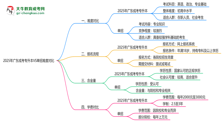 2025年廣東成考專升本VS單招難度對比：哪個更簡單？思維導(dǎo)圖