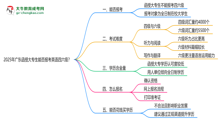 2025年廣東函授大專生能否報(bào)考英語(yǔ)四六級(jí)？思維導(dǎo)圖