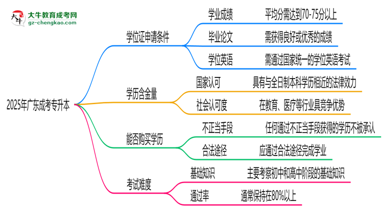 2025年廣東成考專升本畢業(yè)能否拿學(xué)位證？官方申請條件思維導(dǎo)圖